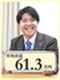 住宅メンテナンスの提案営業（未経験歓迎）◆1年目の想定年収600万円～700万円／個人ノルマなし