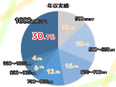 サービススタッフ（営業）◆平均年収800万円以上／創業67年の安定基盤／大阪ガスのパートナー企業2