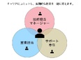 ITエンジニア◆上流工程の案件7割／チーム参画8割／サポート体制3名／こだわり抜いた案件選定2