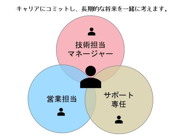 転職・求人情報イメージ1