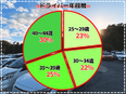 中古車引き取りドライバー◆年休120日以上／9時～18時勤務／短距離のみ／3年目の年収例536万円2