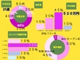 ITエンジニア◆直近3年の定着率100％／前給保証／案件100%選択／資格手当充実／9割以上中途入社3