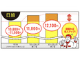 トヨタ車の製造スタッフ◆未経験から1年目年収510万円可／無料独身寮／5年間で1000名が正社員登用3