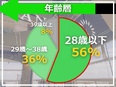 法人営業◆売らない営業/社員の半分が月収50万円超え/年休120日&有休消化8割/昨対135%で成長2