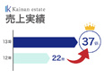 不動産の仕入れ営業（未経験歓迎）◆2年目で年収1000万円以上可／基本定時退社／8期連続売上アップ！3