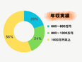 住宅設備の営業◆創業69年／景気に左右されないインフラ業界のアドバイザー／残業月20h以下／未経験◎2