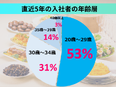 食品メーカーの営業（未経験歓迎）◆昨年度賞与4.6ヶ月分／年休120日／上場企業3