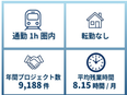 実験評価◆中途入社の98%が前職より給与UP／月給30万円～／通勤1h以内3