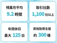 品質保証（品質テストや評価など）◆月給30万円以上／残業月平均9.2時間／年間休日最大125日3